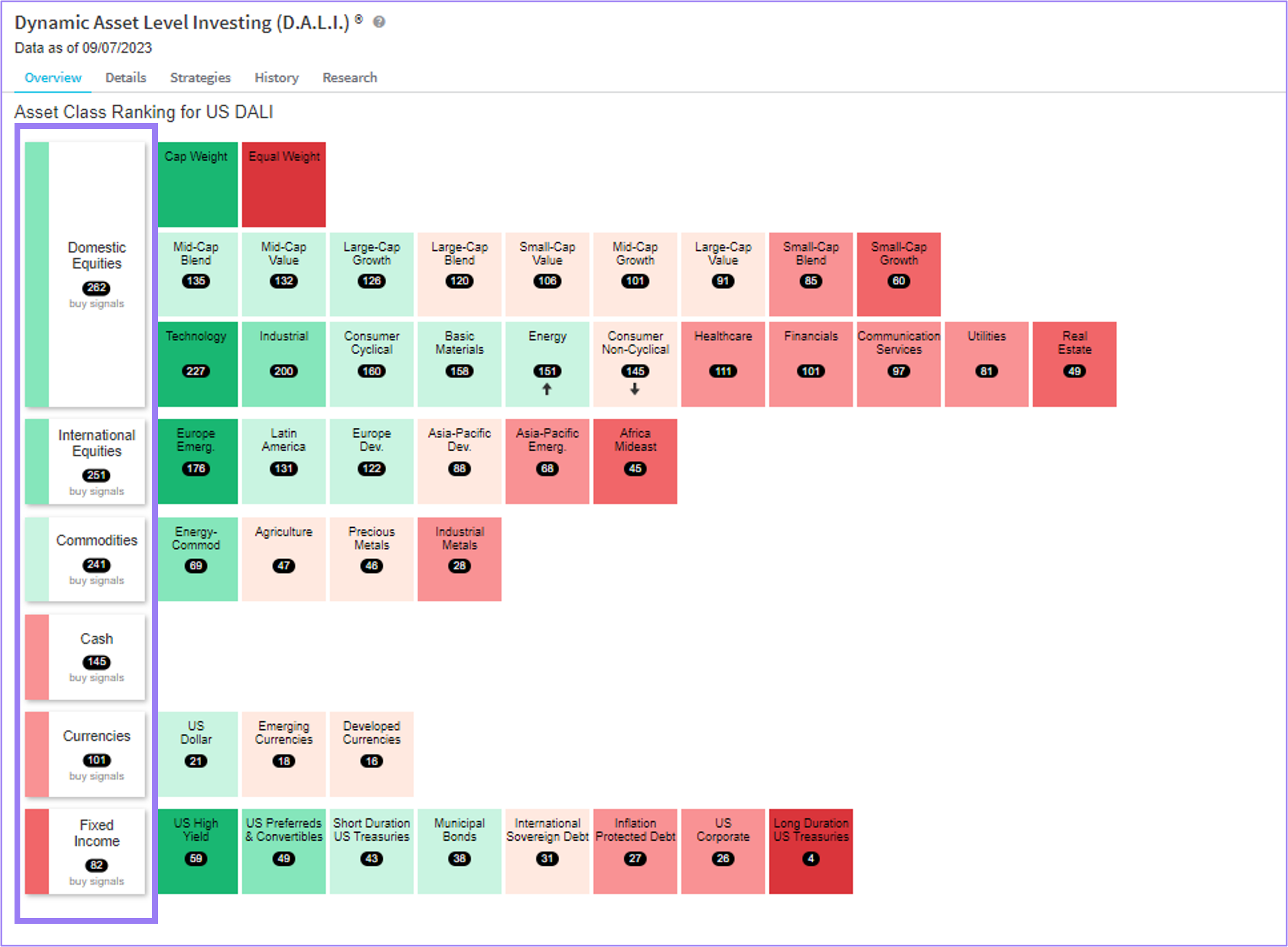 DALI Asset Allocation Report Overview – Nasdaq Dorsey Wright